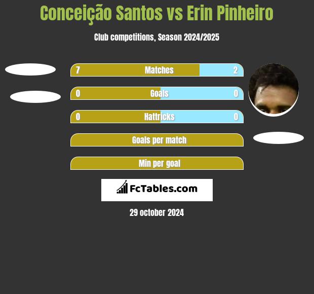 Conceição Santos vs Erin Pinheiro h2h player stats