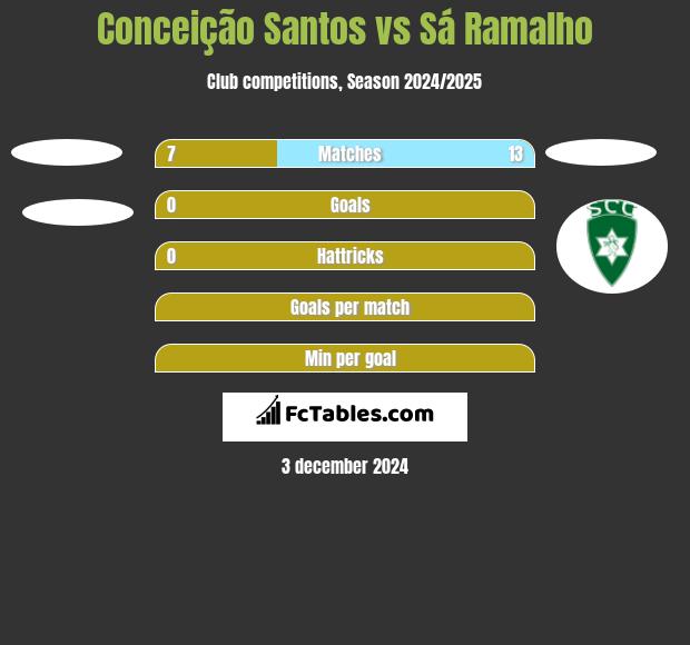 Conceição Santos vs Sá Ramalho h2h player stats