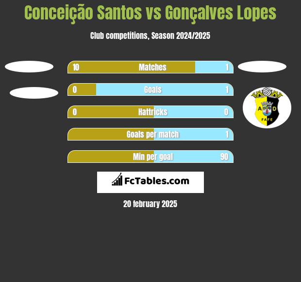 Conceição Santos vs Gonçalves Lopes h2h player stats