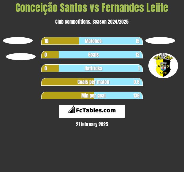 Conceição Santos vs Fernandes Leiite h2h player stats