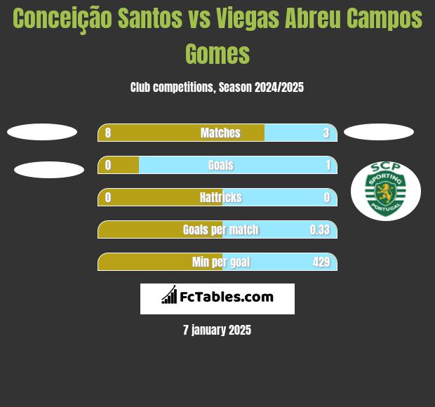 Conceição Santos vs Viegas Abreu Campos Gomes h2h player stats