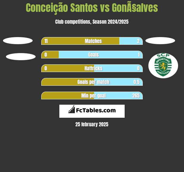 Conceição Santos vs GonÃ§alves h2h player stats