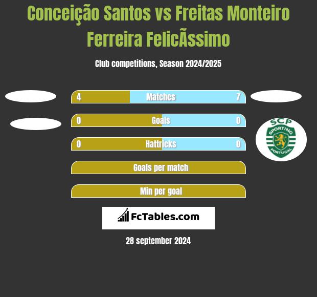 Conceição Santos vs Freitas Monteiro Ferreira FelicÃ­ssimo h2h player stats