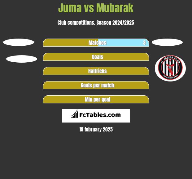 Juma vs Mubarak h2h player stats