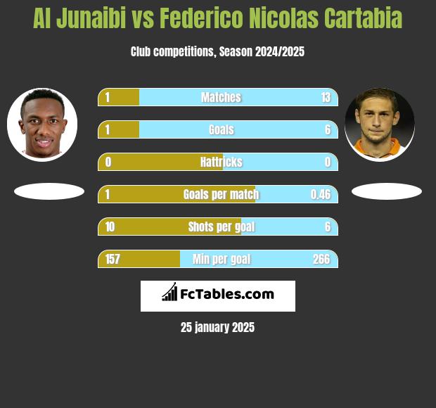 Al Junaibi vs Federico Nicolas Cartabia h2h player stats