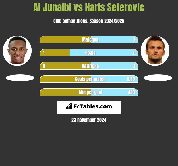 Al Junaibi vs Haris Seferovic h2h player stats