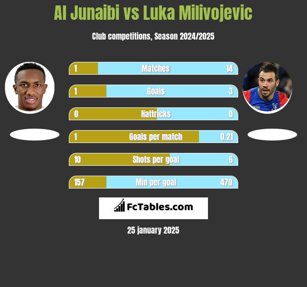 Al Junaibi vs Luka Milivojević h2h player stats