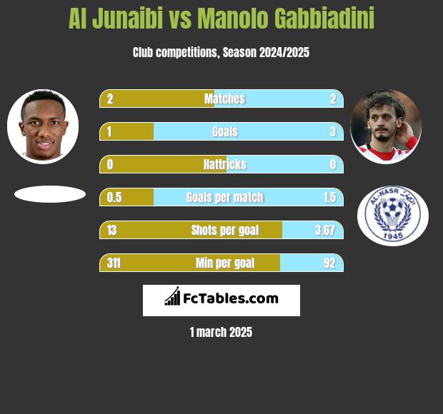 Al Junaibi vs Manolo Gabbiadini h2h player stats