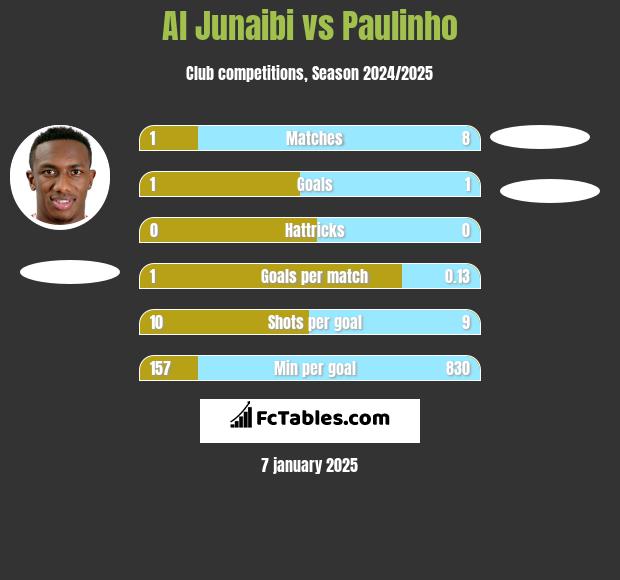 Al Junaibi vs Paulinho h2h player stats