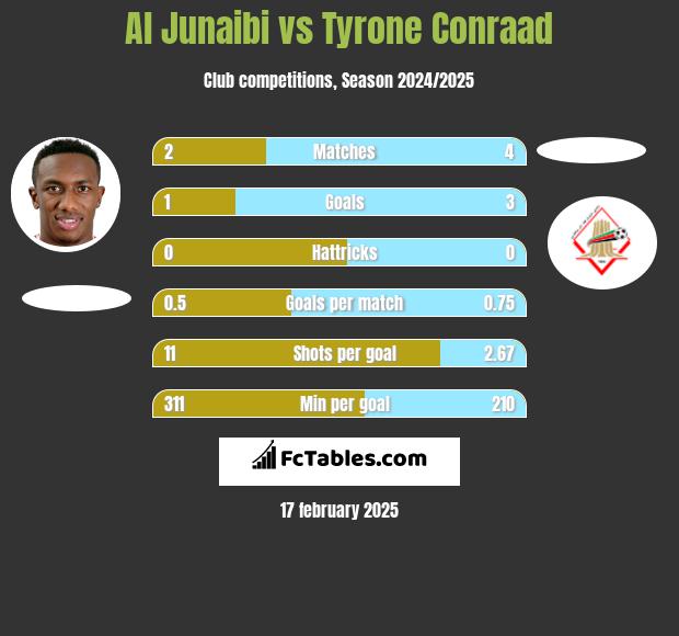 Al Junaibi vs Tyrone Conraad h2h player stats