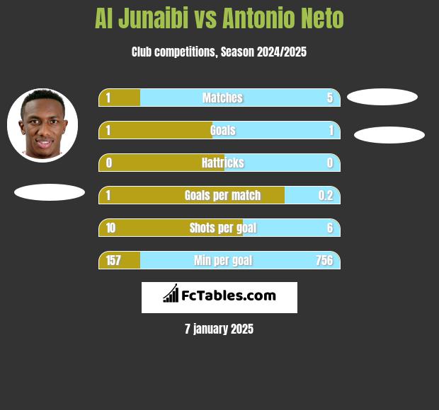 Al Junaibi vs Antonio Neto h2h player stats