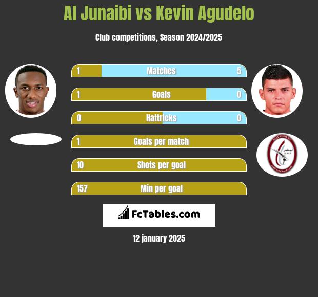 Al Junaibi vs Kevin Agudelo h2h player stats