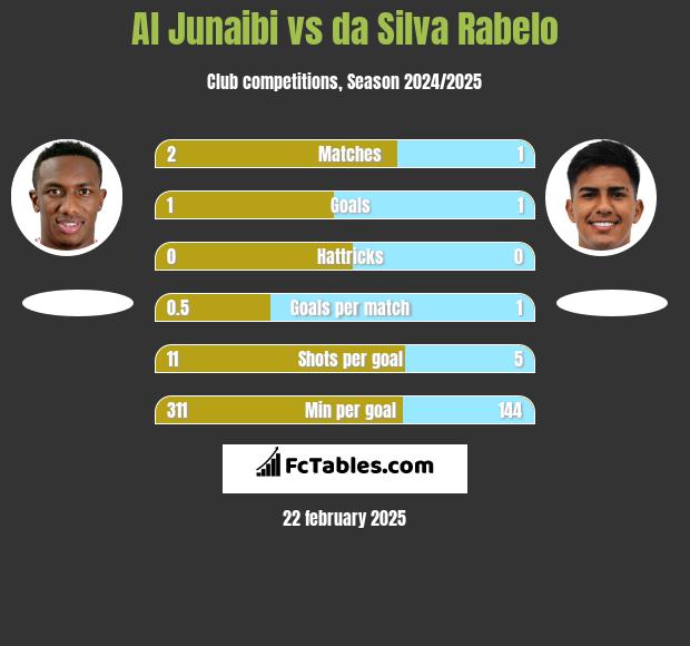 Al Junaibi vs da Silva Rabelo h2h player stats