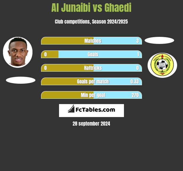 Al Junaibi vs Ghaedi h2h player stats