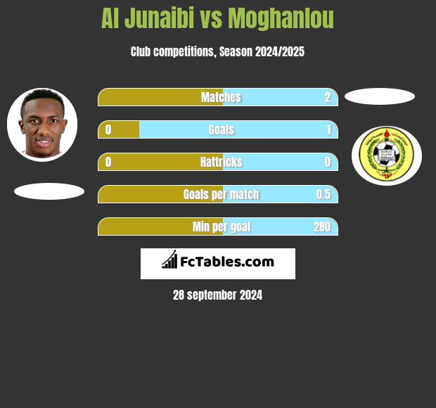 Al Junaibi vs Moghanlou h2h player stats