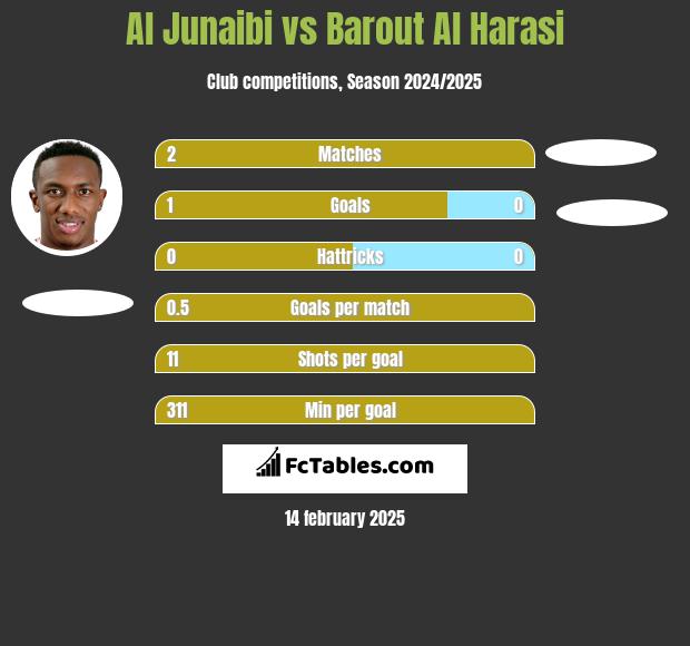 Al Junaibi vs Barout Al Harasi h2h player stats