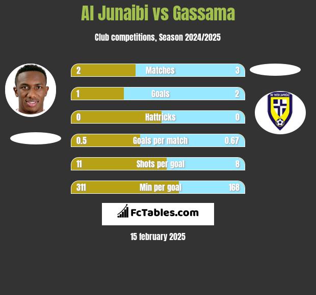 Al Junaibi vs Gassama h2h player stats