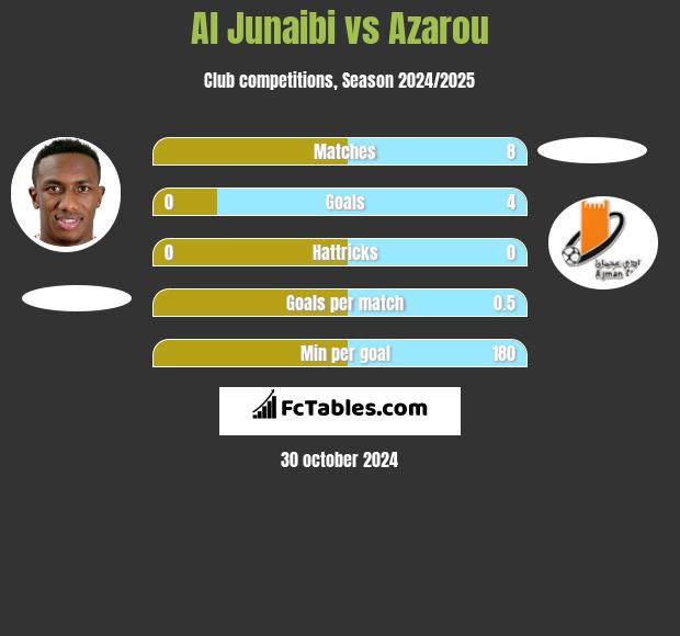 Al Junaibi vs Azarou h2h player stats