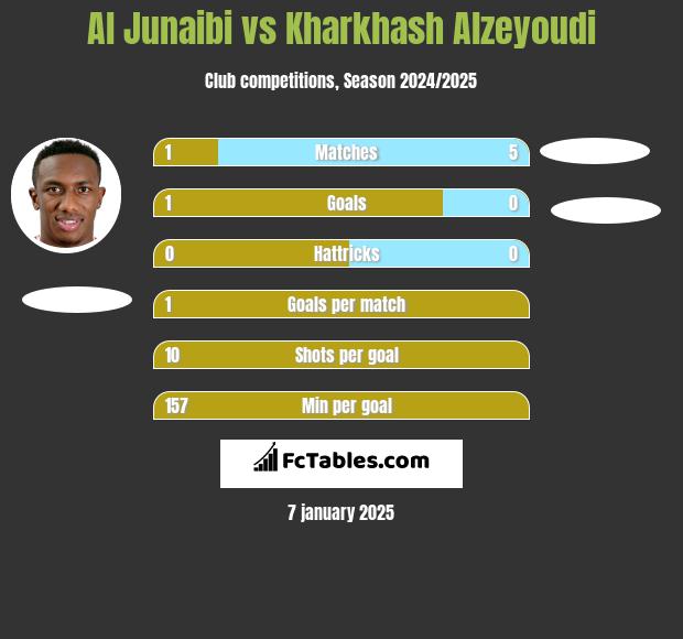 Al Junaibi vs Kharkhash Alzeyoudi h2h player stats