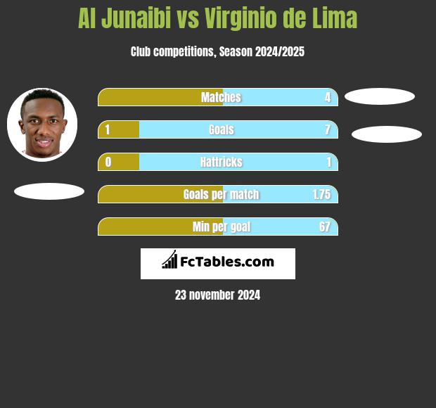 Al Junaibi vs Virginio de Lima h2h player stats