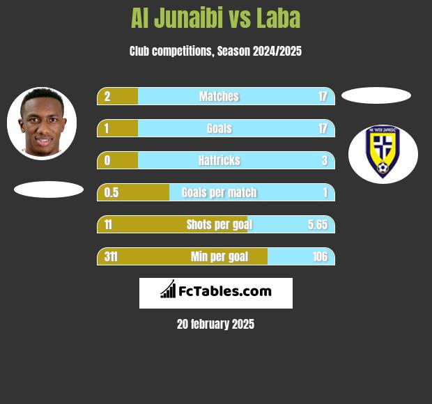 Al Junaibi vs Laba h2h player stats