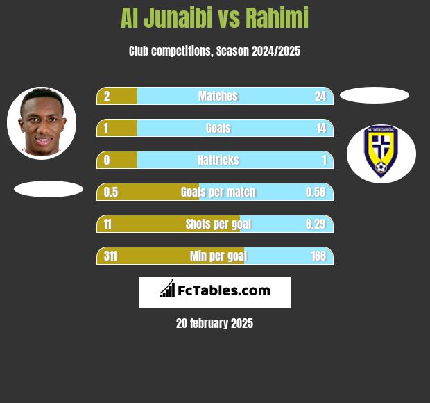 Al Junaibi vs Rahimi h2h player stats