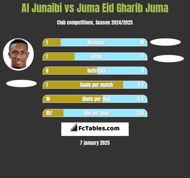 Al Junaibi vs Juma Eid Gharib Juma h2h player stats