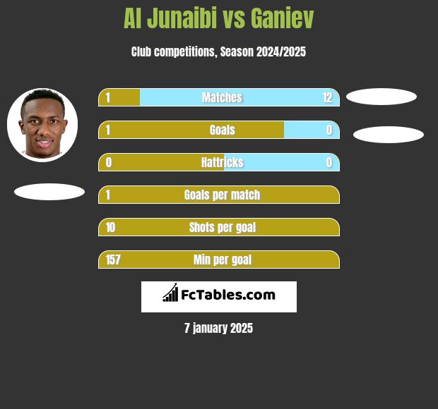 Al Junaibi vs Ganiev h2h player stats