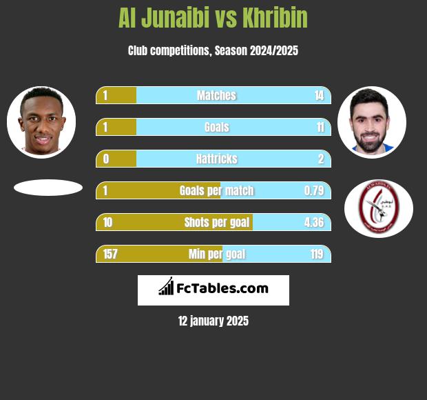 Al Junaibi vs Khribin h2h player stats