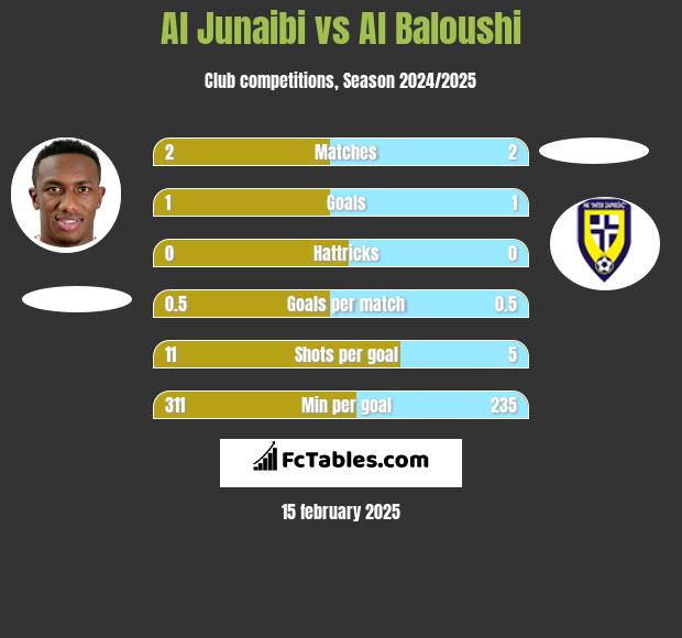 Al Junaibi vs Al Baloushi h2h player stats