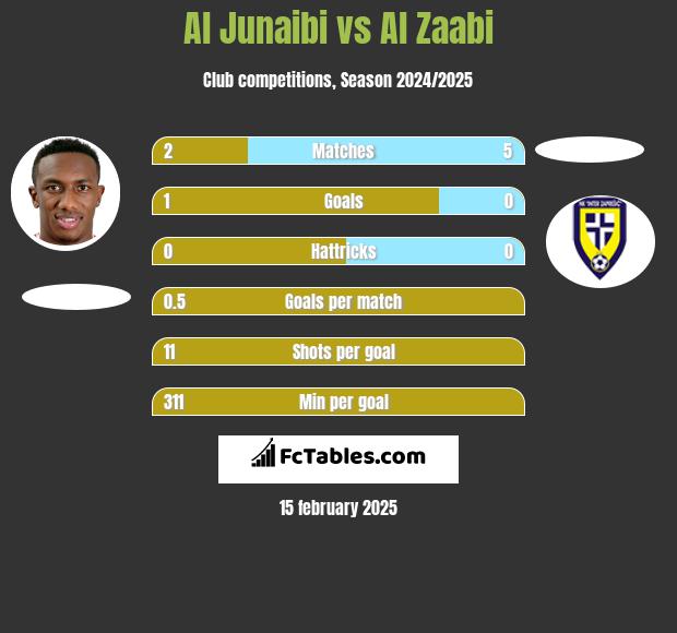 Al Junaibi vs Al Zaabi h2h player stats