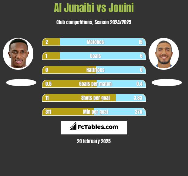 Al Junaibi vs Jouini h2h player stats