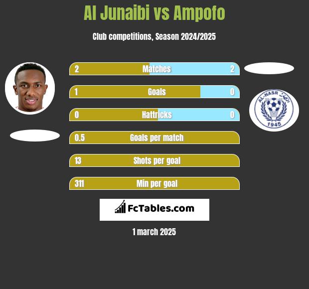 Al Junaibi vs Ampofo h2h player stats