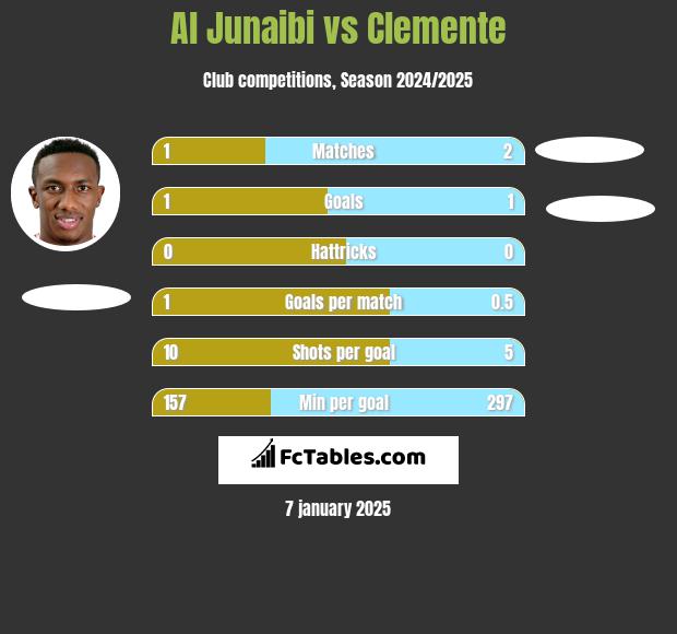 Al Junaibi vs Clemente h2h player stats