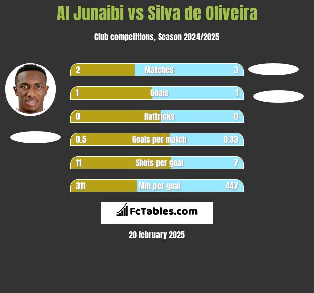 Al Junaibi vs Silva de Oliveira h2h player stats