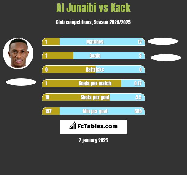 Al Junaibi vs Kack h2h player stats