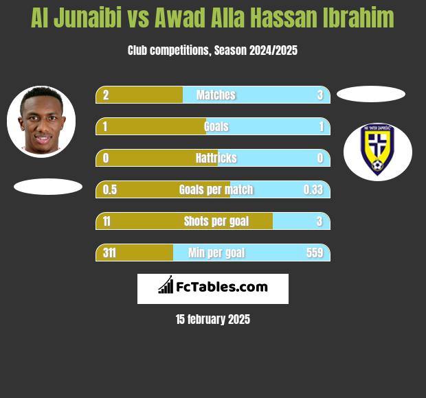 Al Junaibi vs Awad Alla Hassan Ibrahim h2h player stats