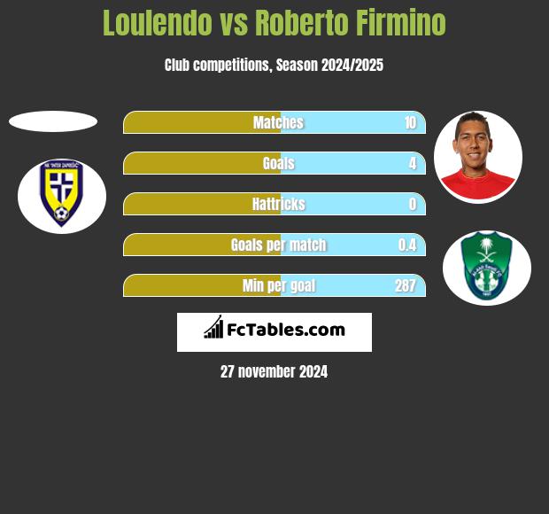 Loulendo vs Roberto Firmino h2h player stats