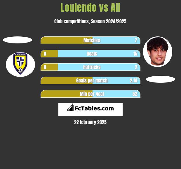 Loulendo vs Ali h2h player stats