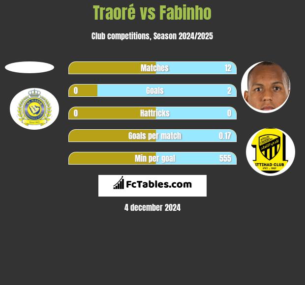 Traoré vs Fabinho h2h player stats