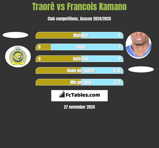 Traoré vs Francois Kamano h2h player stats