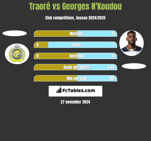 Traoré vs Georges N'Koudou h2h player stats