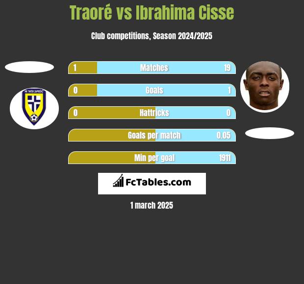 Traoré vs Ibrahima Cisse h2h player stats