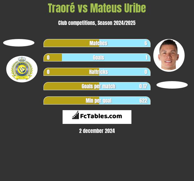 Traoré vs Mateus Uribe h2h player stats