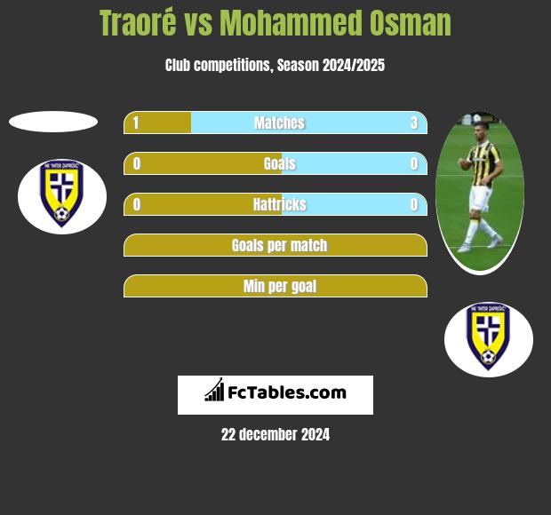 Traoré vs Mohammed Osman h2h player stats