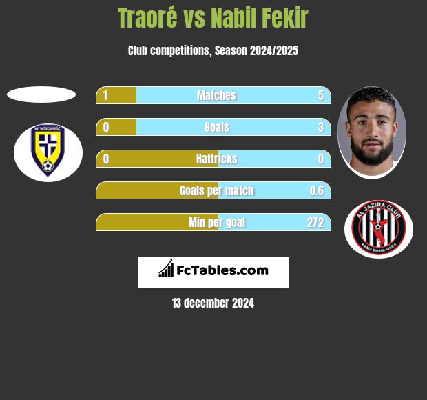 Traoré vs Nabil Fekir h2h player stats