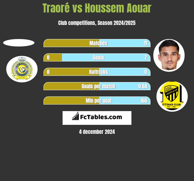 Traoré vs Houssem Aouar h2h player stats