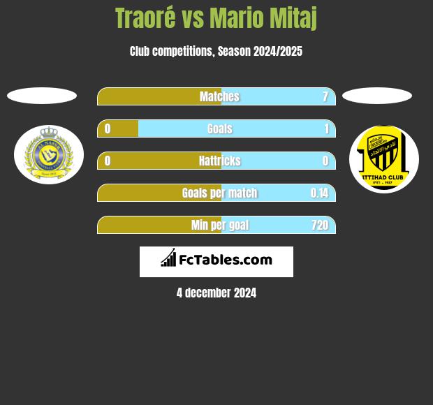 Traoré vs Mario Mitaj h2h player stats