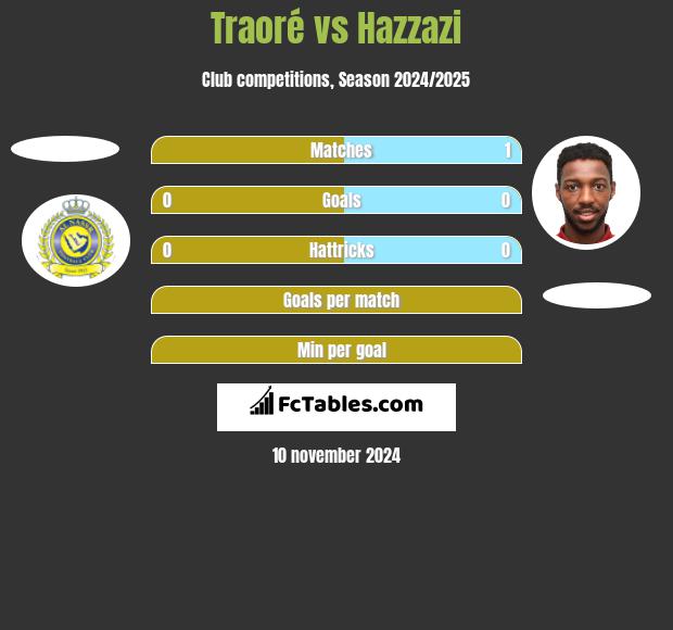 Traoré vs Hazzazi h2h player stats