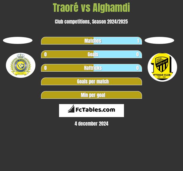 Traoré vs Alghamdi h2h player stats